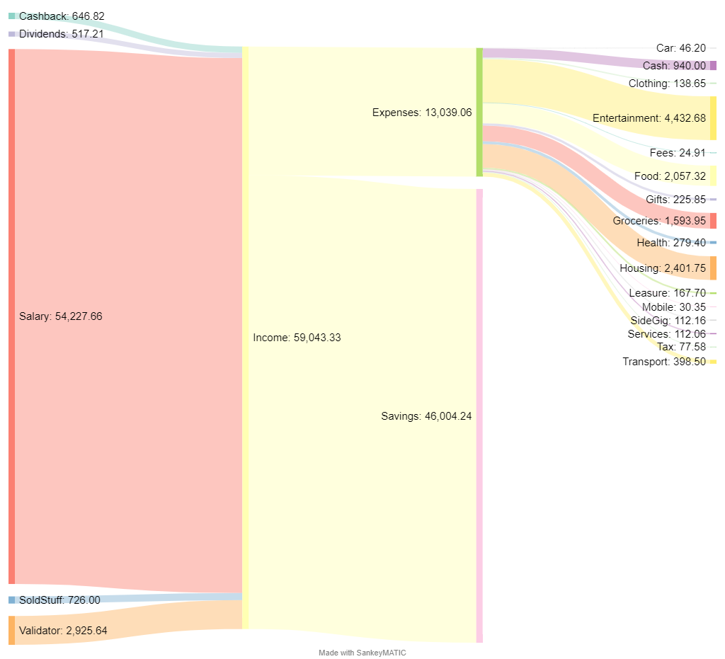  Portfolio Update April 2022 - Millionaires again!