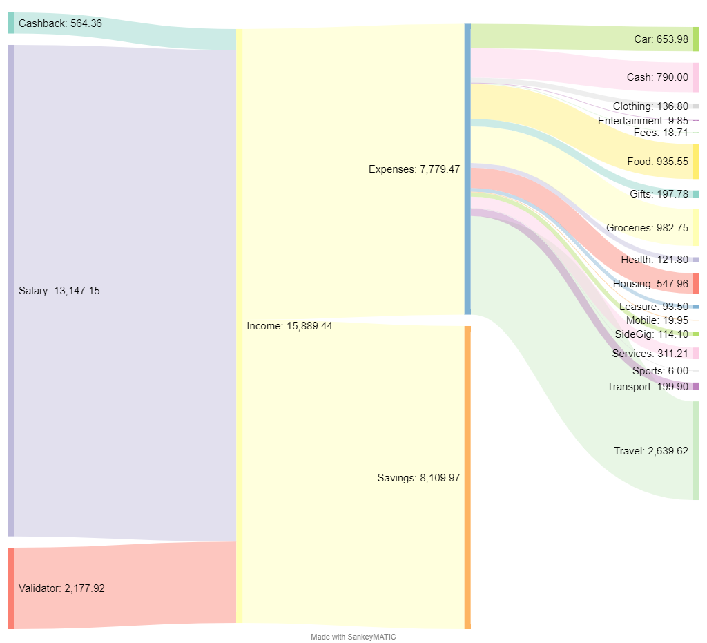  Portfolio Update April 2022 - Millionaires again!