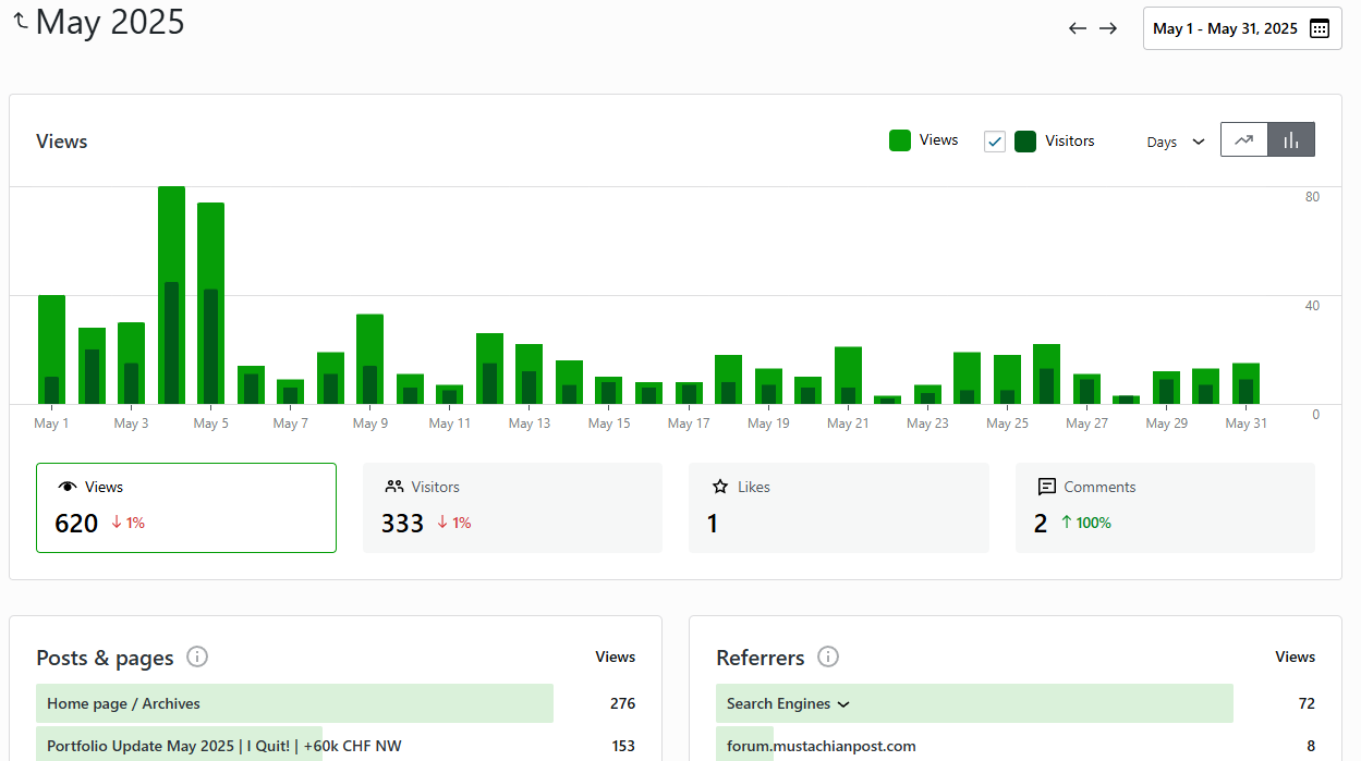 Monthly visitor statistics of the blog
